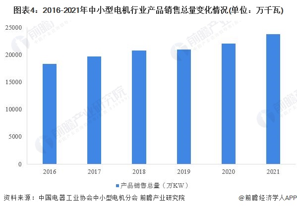 图表4：2016-2021年中小型电机行业产品销售总量变化情况(单位：万千瓦)