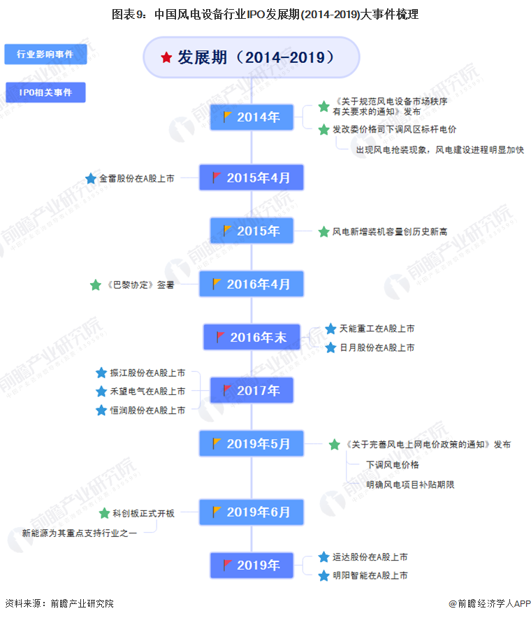 图表9：中国风电设备行业IPO发展期(2014-2019)大事件梳理