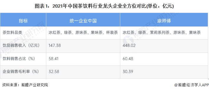 图表1：2021年中国茶饮料行业龙头企业全方位对比(单位：亿元)