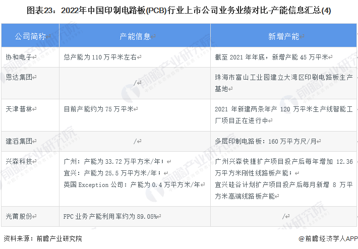 图表23：2022年中国印制电路板(PCB)行业上市公司业务业绩对比-产能信息汇总(4)