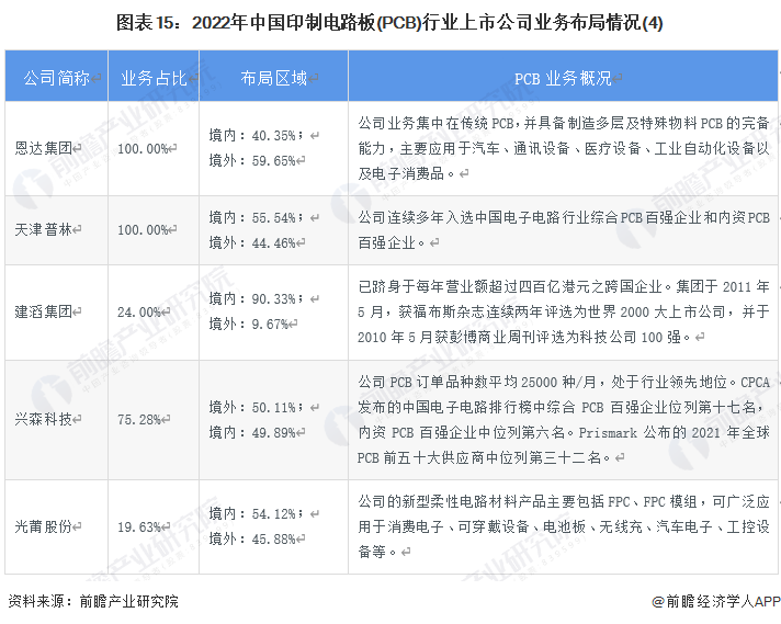 图表15：2022年中国印制电路板(PCB)行业上市公司业务布局情况(4)