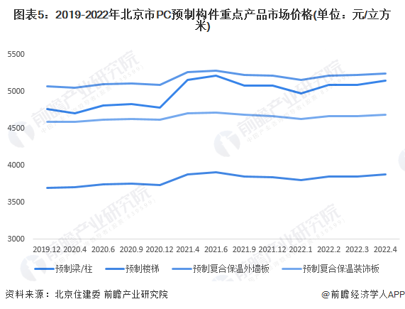 图表5：2019-2022年北京市PC预制构件重点产品市场价格(单位：元/立方米)