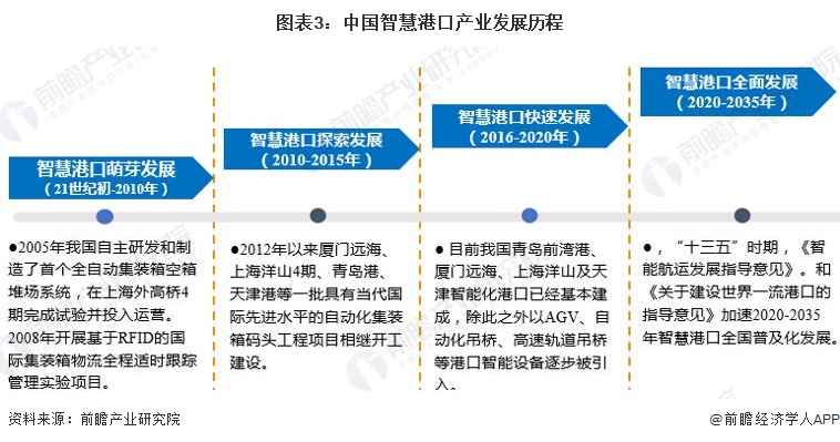 图表3：中国智慧港口产业发展历程
