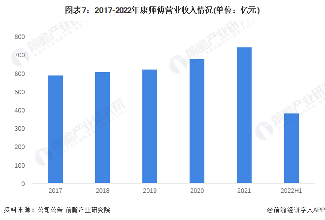 图表7：2017-2022年康师傅营业收入情况(单位：亿元)