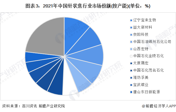 图表3：2021年中国针状焦行业市场份额(按产能)(单位：%)