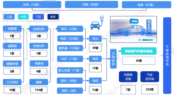 圖表5：上海市新能源汽車產業鏈圖譜