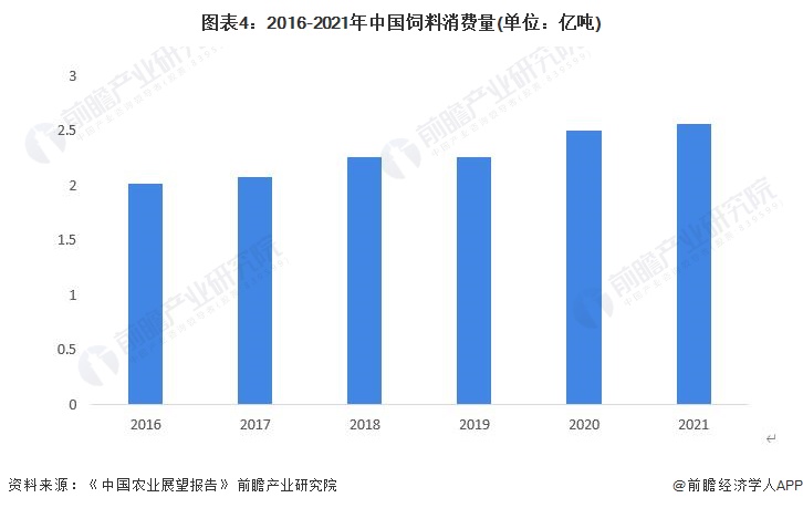 图表4：2016-2021年中国饲料消费量(单位：亿吨)