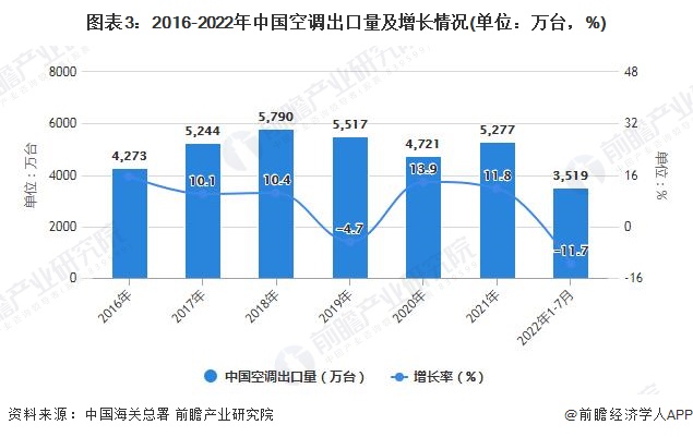 图表3：2016-2022年中国空调出口量及增长情况(单位：万台，%)