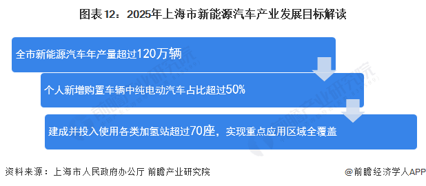 图表12：2025年上海市新能源汽车产业发展目标解读