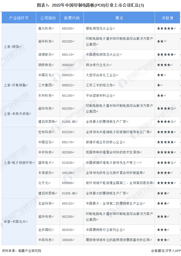 图表1：2022年中国印制电路板(PCB)行业上市公司汇总(1)