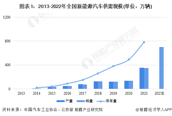 圖表1：2013-2022年全國新能源汽車供需規模(單位：萬輛)