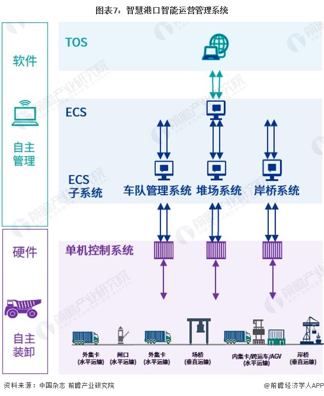图表7：智慧港口智能运营管理系统