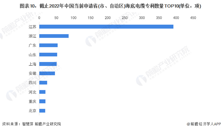 图表10：截止2022年中国当前申请省(市、自治区)海底电缆专利数量TOP10(单位：项)