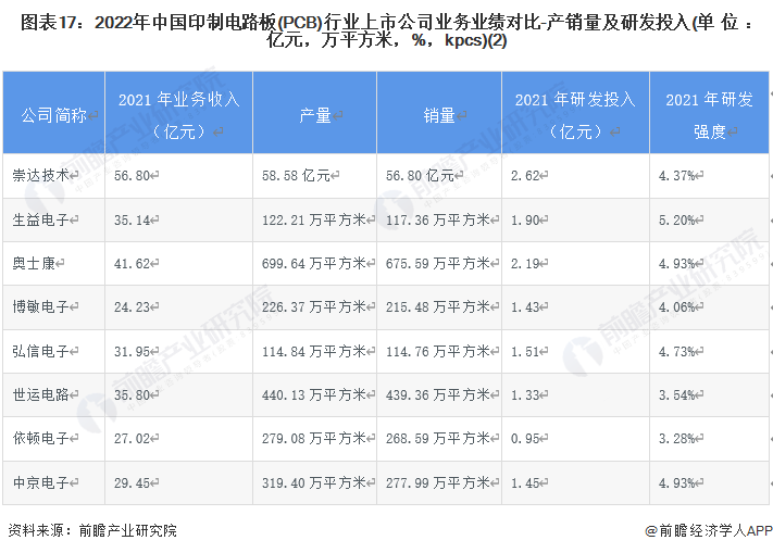 图表17：2022年中国印制电路板(PCB)行业上市公司业务业绩对比-产销量及研发投入(单位：亿元，万平方米，%，kpcs)(2)