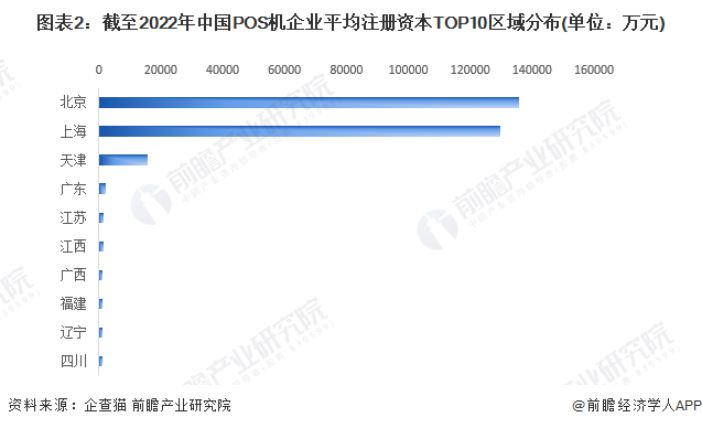 图表2：截至2022年中国POS机企业平均注册资本TOP10区域分布(单位：万元)