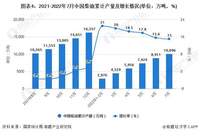 图表4：2021-2022年7月中国柴油累计产量及增长情况(单位：万吨，%)