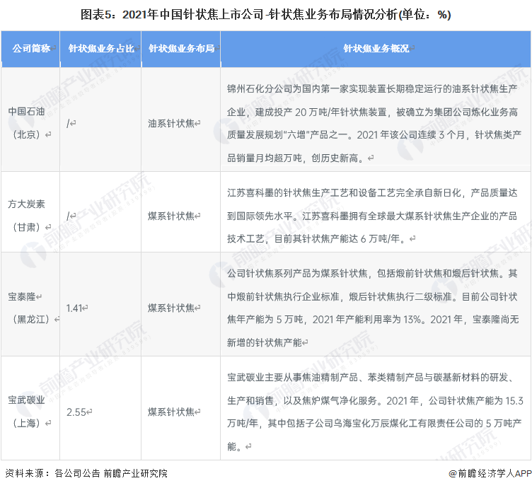 图表5：2021年中国针状焦上市公司-针状焦业务布局情况分析(单位：%)