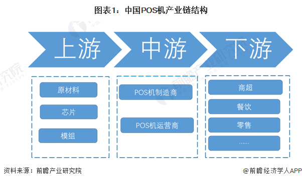 图表1：中国POS机产业链结构