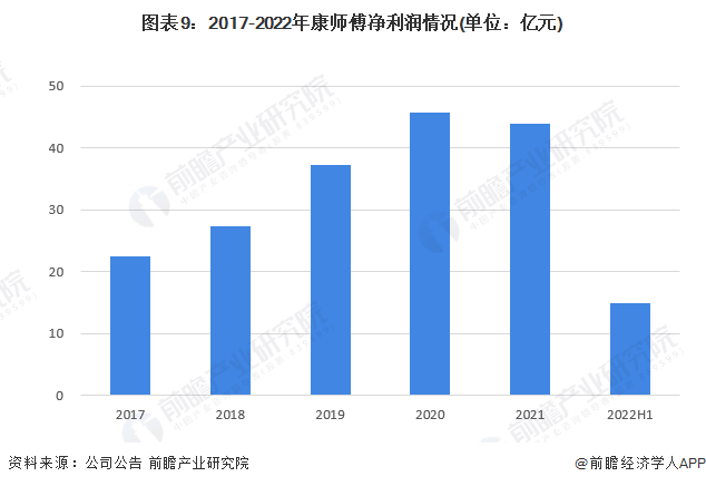 图表9：2017-2022年康师傅净利润情况(单位：亿元)