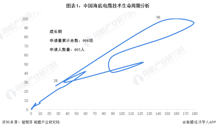 图表1：中国海底电缆技术生命周期分析