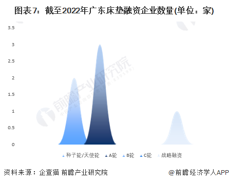 图表7：截至2022年广东床垫融资企业数量(单位：家)