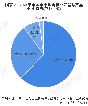 图表2：2021年中国中小型电机总产量按产品分类构成(单位：%)