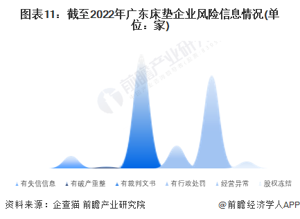 图表11：截至2022年广东床垫企业风险信息情况(单位：家)