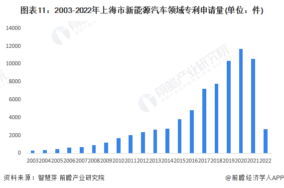 图表11：2003-2022年上海市新能源汽车领域专利申请量(单位：件)