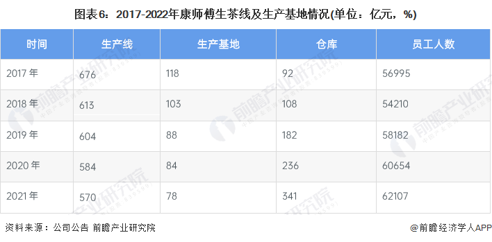 图表6：2017-2022年康师傅生茶线及生产基地情况(单位：亿元，%)