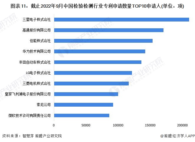 图表11：截止2022年9月中国检验检测行业专利申请数量TOP10申请人(单位：项)