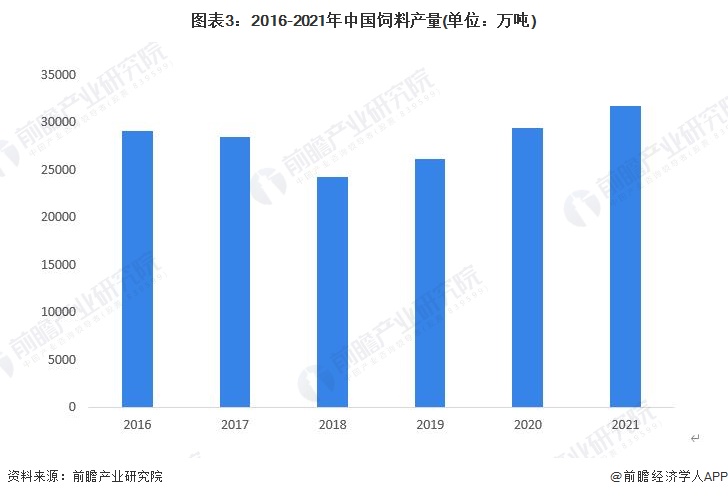 图表3：2016-2021年中国饲料产量(单位：万吨)