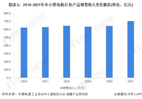 图表5：2016-2021年中小型电机行业产品销售收入变化情况(单位：亿元)