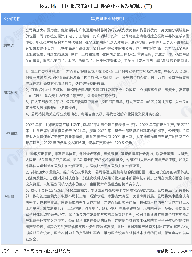 图表14：中国集成电路代表性企业业务发展规划(二)