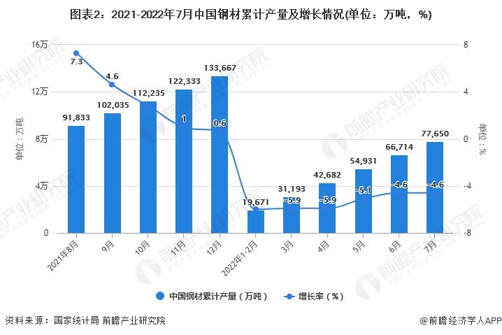 图表2：2021-2022年7月中国钢材累计产量及增长情况(单位：万吨，%)