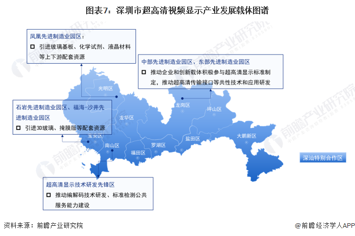 圖表7：深圳市超高清視頻顯示產業發展載體圖譜