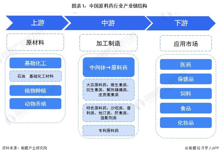 图表1：中国原料药行业产业链结构