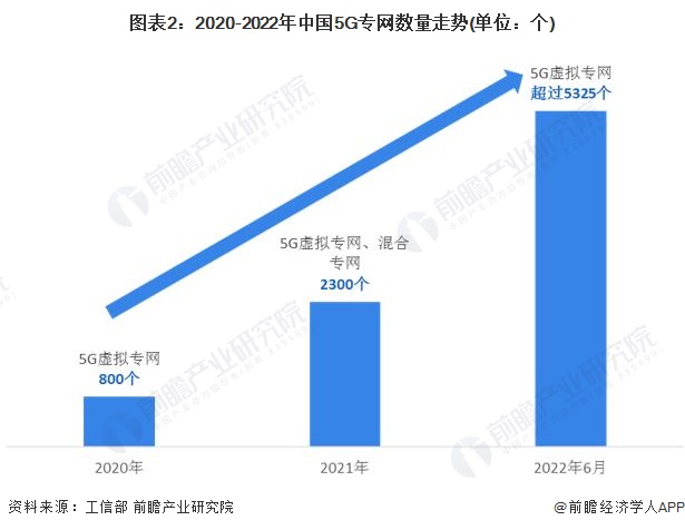 图表2：2020-2022年中国5G专网数量走势(单位：个)