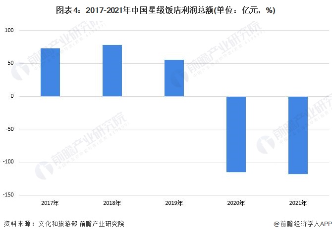 图表4：2017-2021年中国星级饭店利润总额(单位：亿元，%)