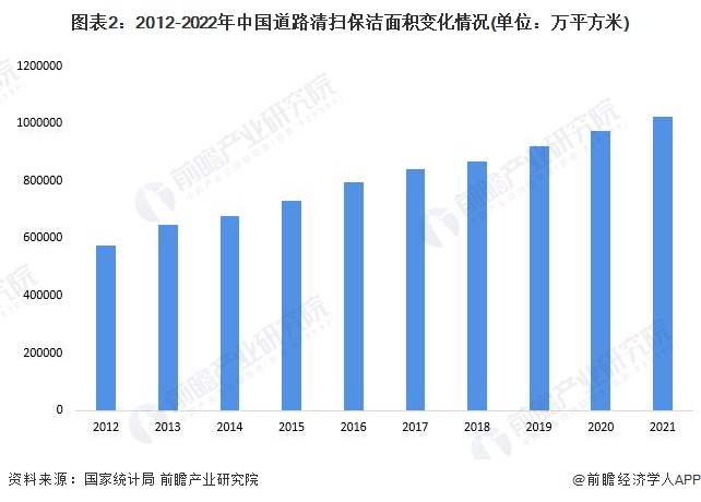 图表2：2012-2022年中国道路清扫保洁面积变化情况(单位：万平方米)