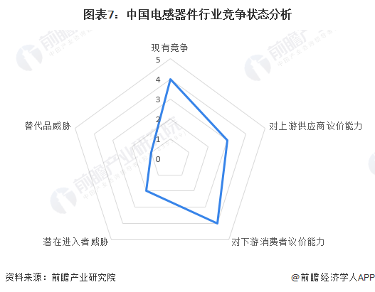 图表7：中国电感器件行业竞争状态分析