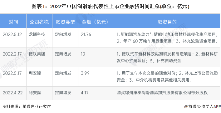 图表1：2022年中国润滑油代表性上市企业融资时间汇总(单位：亿元)