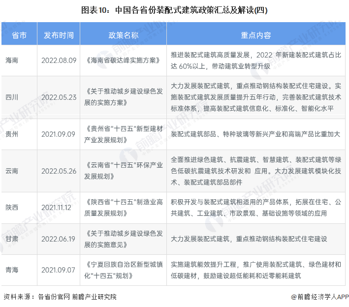 图表10：中国各省份装配式建筑政策汇总及解读(四)