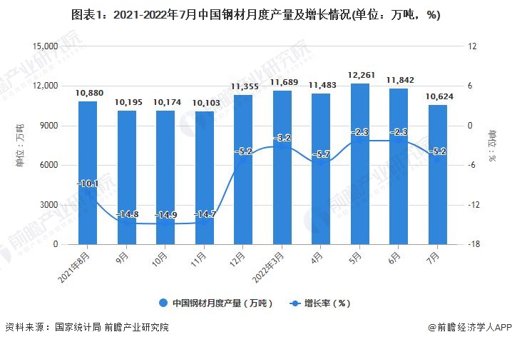 图表1：2021-2022年7月中国钢材月度产量及增长情况(单位：万吨，%)