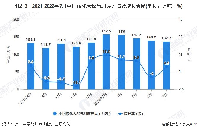 图表3：2021-2022年7月中国液化天然气月度产量及增长情况(单位：万吨，%)