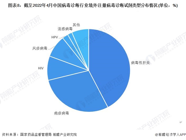 图表8：截至2022年4月中国病毒诊断行业境外注册病毒诊断试剂类型分布情况(单位：%)