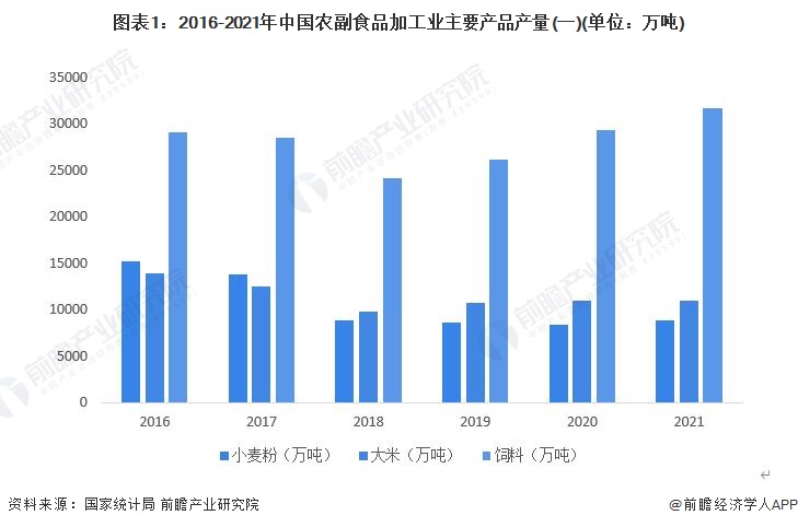 图表1：2016-2021年中国农副食品加工业主要产品产量(一)(单位：万吨)