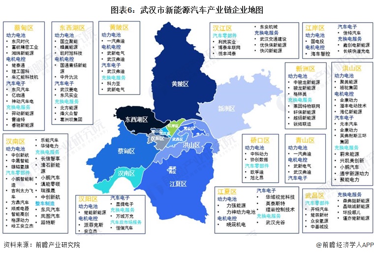 圖表6：武漢市新能源汽車產業鏈企業地圖