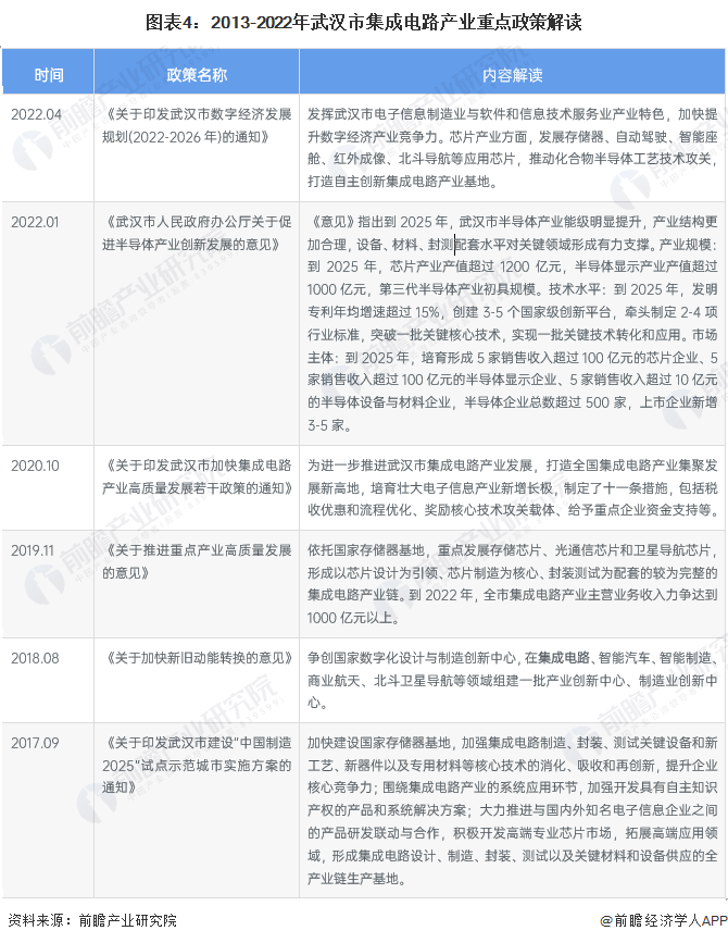 图表4：2013-2022年武汉市集成电路产业重点政策解读