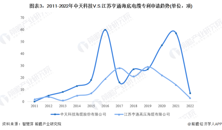 图表3：2011-2022年中天科技V.S.江苏亨通海底电缆专利申请趋势(单位：项)