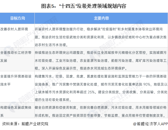 图表5：“十四五”垃圾处理领域规划内容